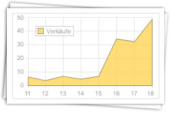 Sales Chart