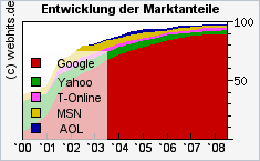 Suchmaschinen Marktanteil Entwicklung Suchmaschinen Marktanteile (Quelle: webhits.de)