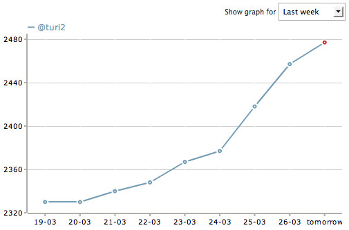 Turi2-Follower-Entwicklung Turi2-Follower-Entwicklung nach dem "Sündenfall"